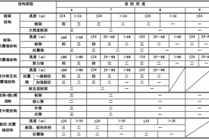 建筑抗震等級、抗震設(shè)防烈度、地震震級三者之間有什么區(qū)別和聯(lián)系？